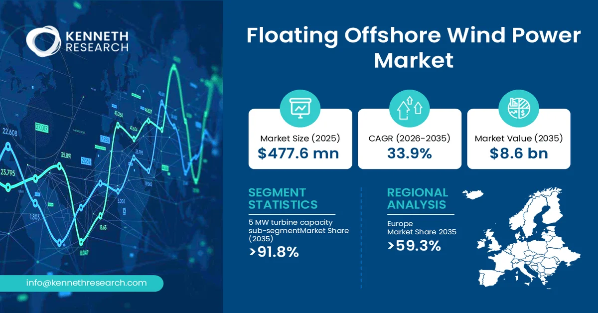 Floating Offshore Wind Power Market Size